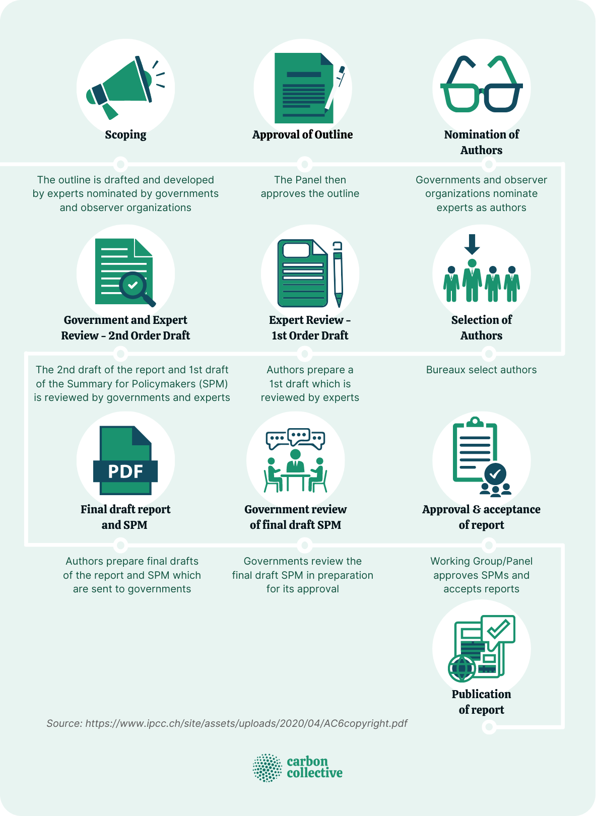 IPCC_Report_Preparation